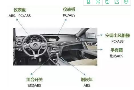 汽車上的abs塑料顆粒制品都有哪些