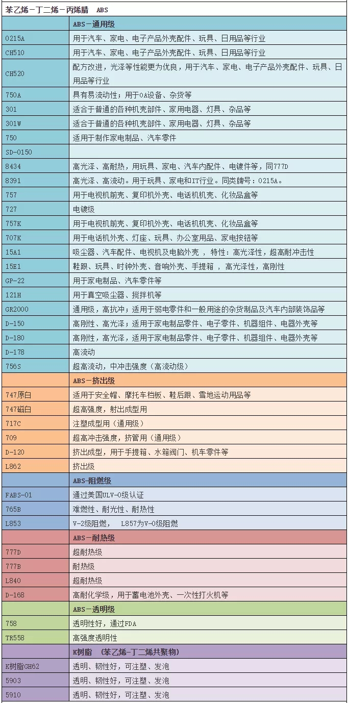 常見的abs塑料牌號(hào)一覽表